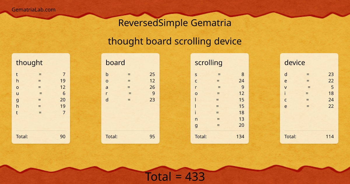 thought board scrolling device in reversedSimple Gematria